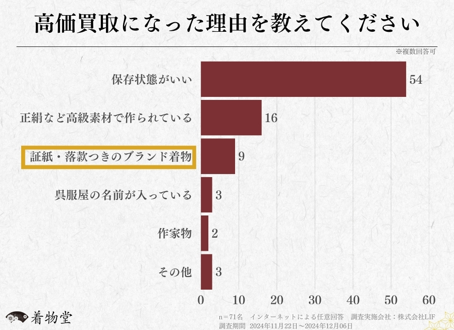 着物を売却した経験がある方を対象とした意識調査 (1)