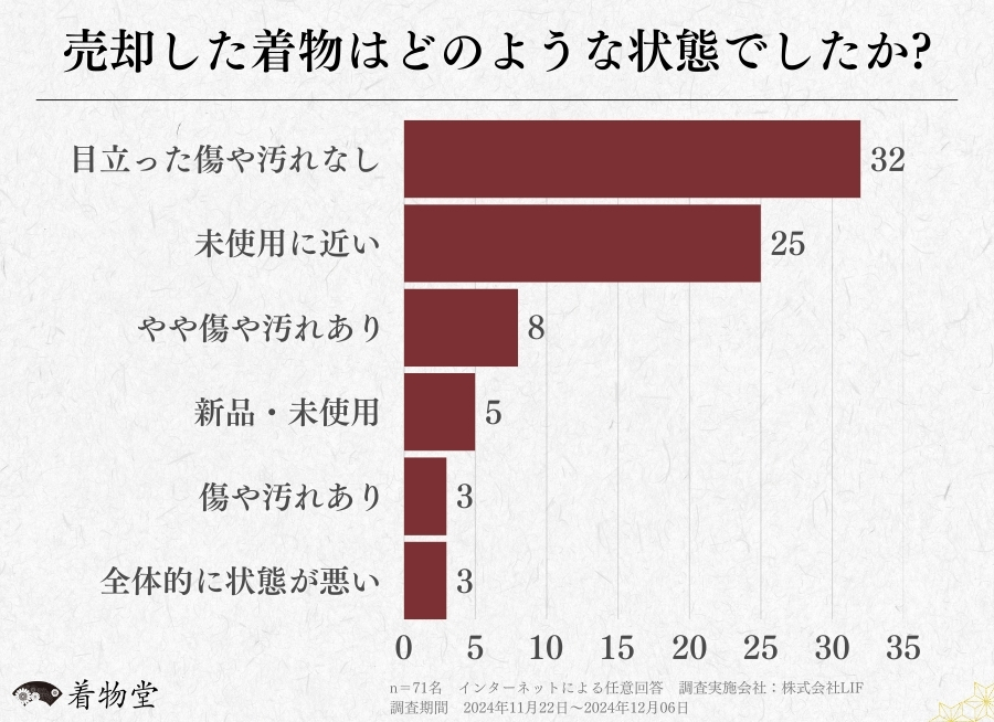 着物を売却した経験がある方を対象とした意識調査 (4)