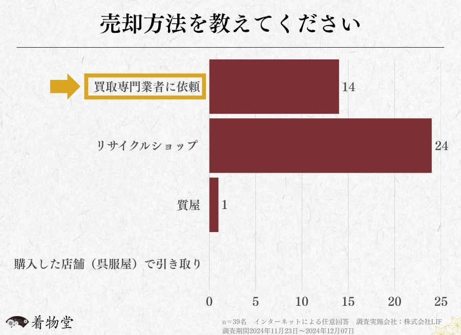 売却方法を教えてくださいに関するアンケート調査