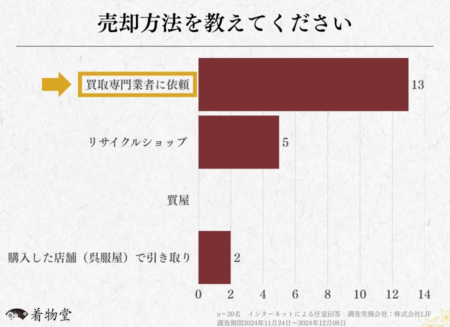 秋田県_売却方法を教えてくださいに関するアンケート調査_