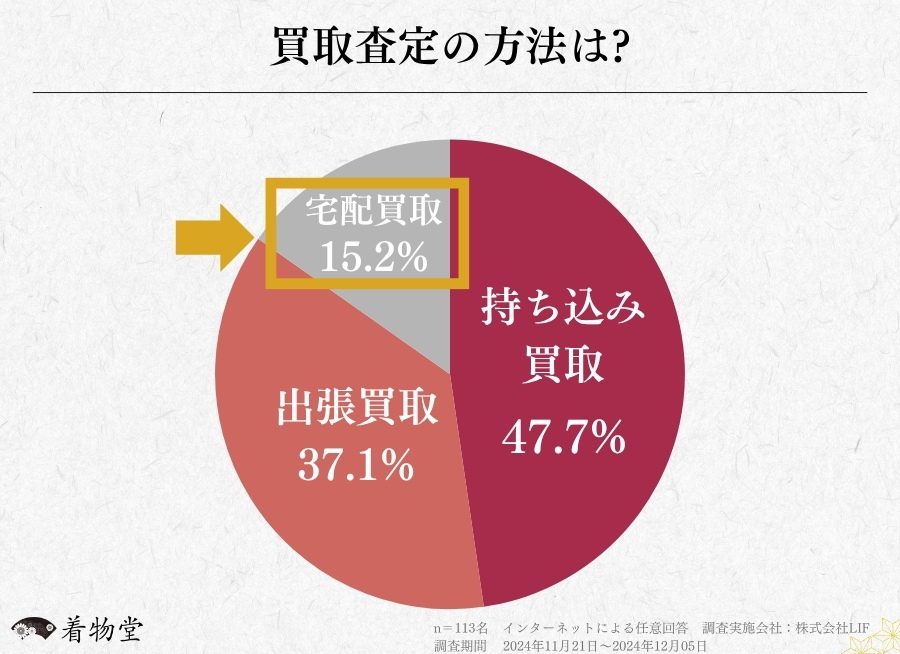 着物買取業者の利用者に関する参照データ (1)
