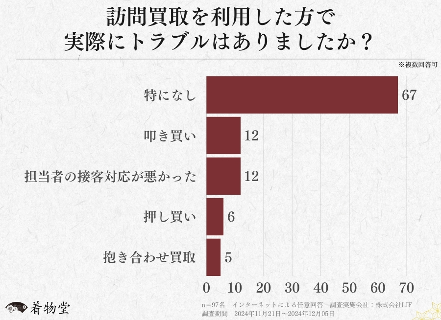 着物買取のトラブルに関する利用者の意識調査 (2)