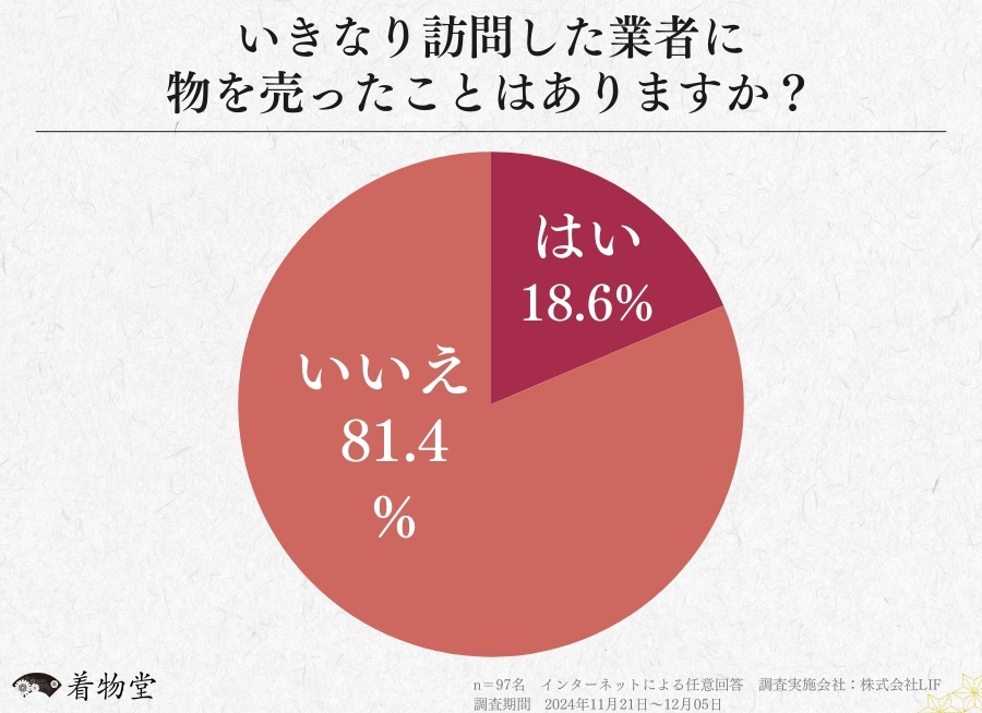 着物買取のトラブルに関する利用者の意識調査 (3)