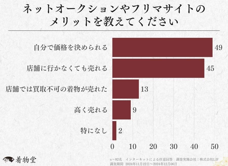 ネットオークション・フリマサイトで着物を出品した方に関するアンケート調査 (1)