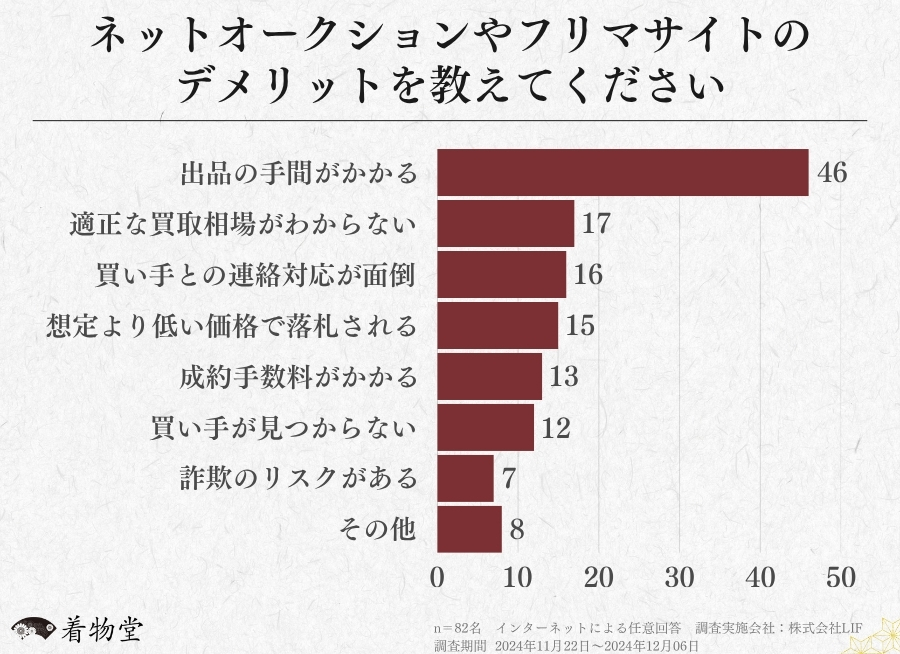 ネットオークション・フリマサイトで着物を出品した方に関するアンケート調査 (2)