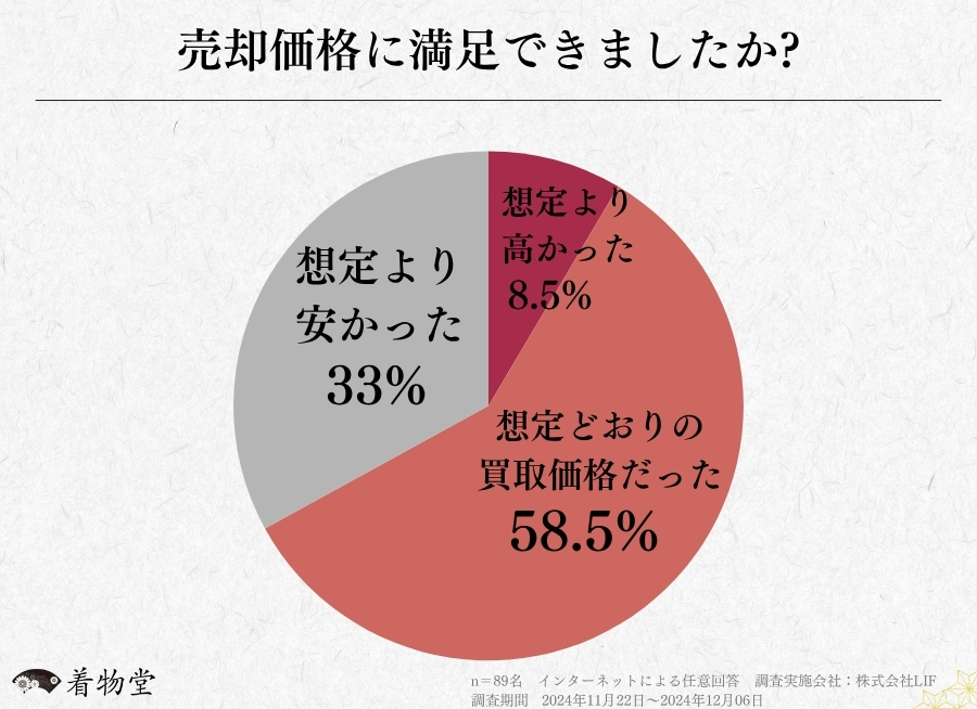 ネットオークション・フリマサイトで着物を出品した方に関するアンケート調査 (3)