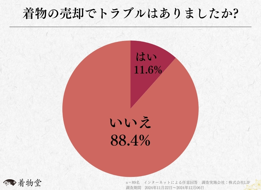 ネットオークション・フリマサイトで着物を出品した方に関するアンケート調査 (4)