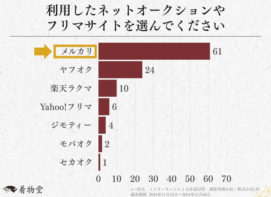 ネットオークション・フリマサイトで着物を出品した方に関するアンケート調査