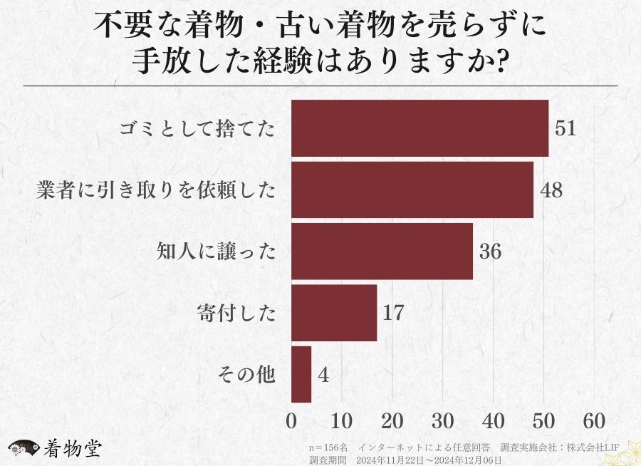 不要な着物・古い着物を処分した方を対象とした意識調査 (1)