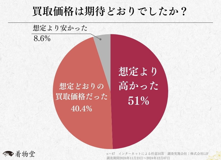 買取価格は期待どおりでしたか？に関するアンケート調査