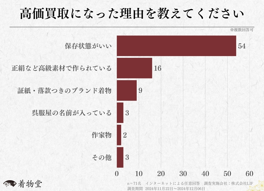 着物を売却した経験がある方を対象とした意識調査