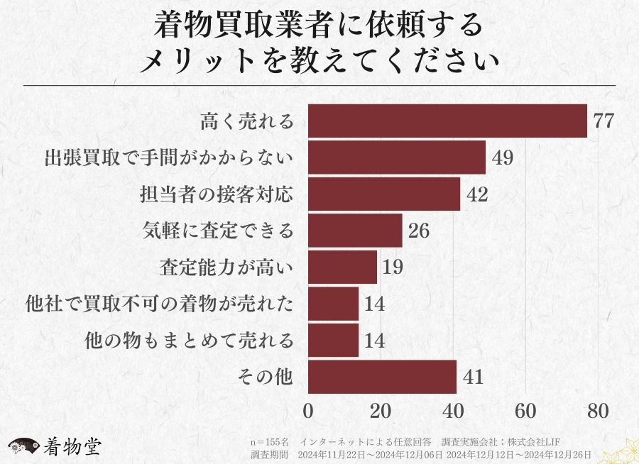 着物買取業者に関する利用者の意識調査