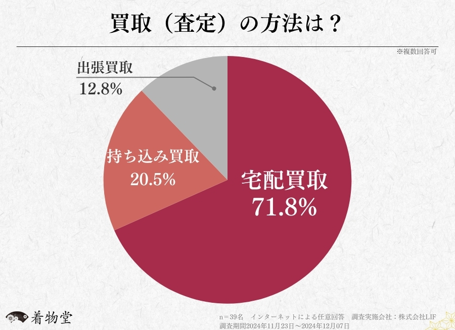 買取（査定）の方法は？に関するアンケート調査