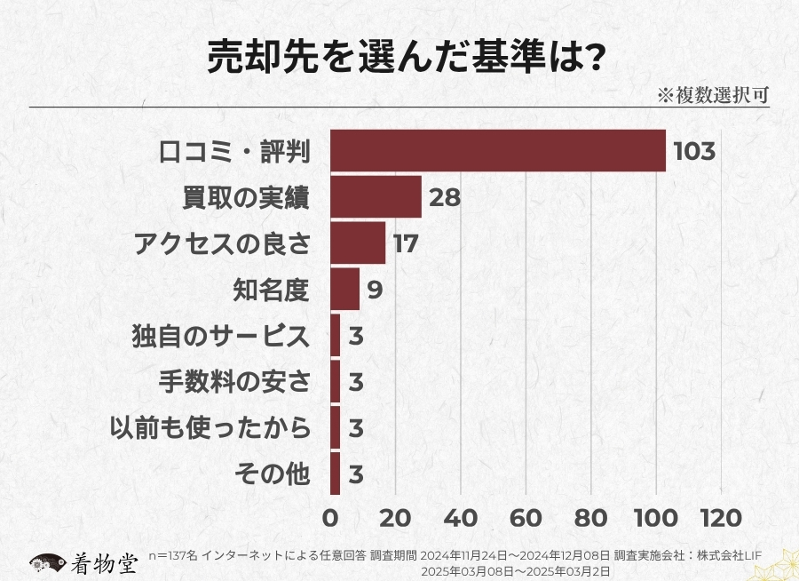 岐阜県_売却先を選ぶ基準 (1)