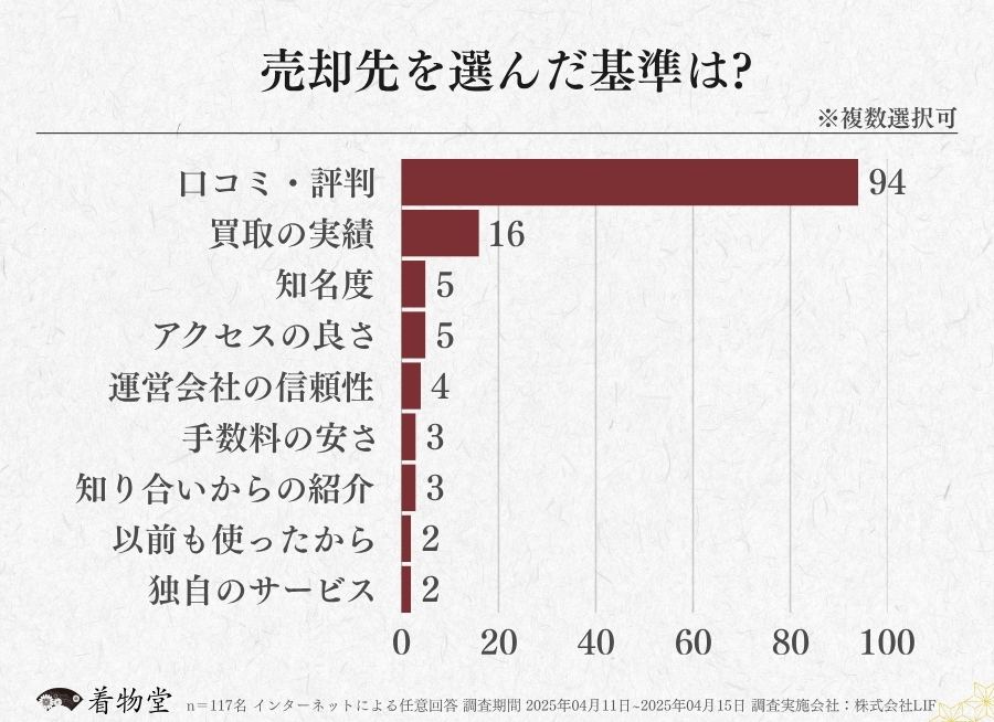 福島県・売却先を選ぶ基準