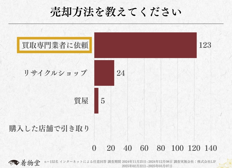 兵庫_着物買取アンケート調査_売却方法