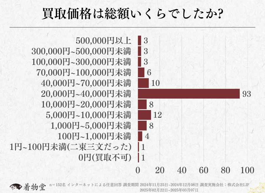兵庫・買取価格の総額