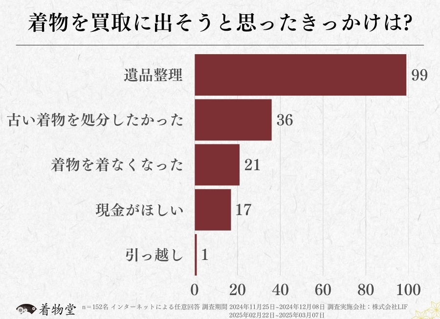 兵庫県・着物買取のきっかけ