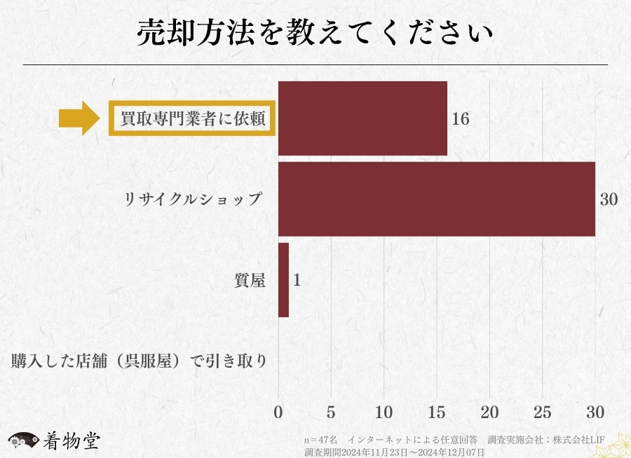 売却方法を教えてくださいに関するアンケート調査