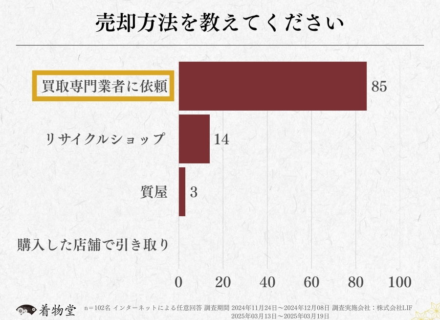 宮城_着物買取アンケート調査_売却方法
