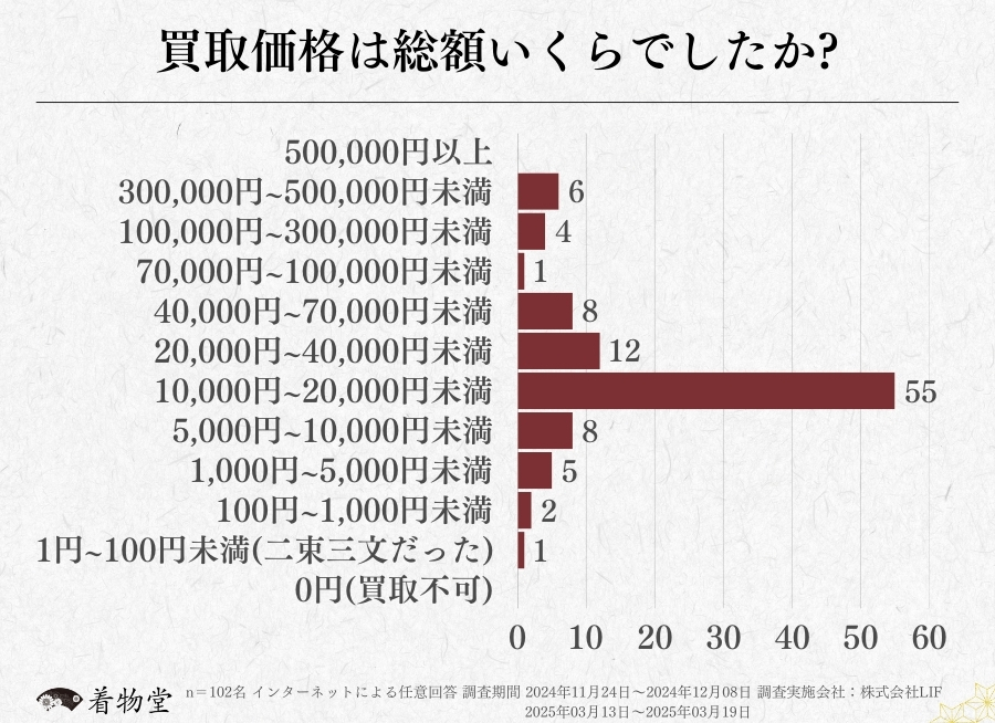 宮城・買取価格の総額