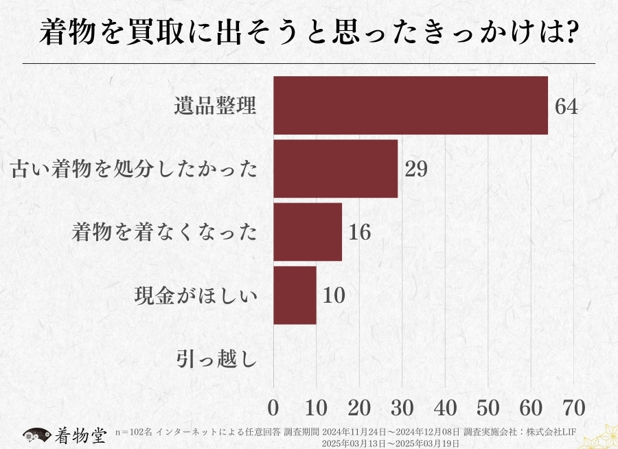 宮城県・着物買取のきっかけ
