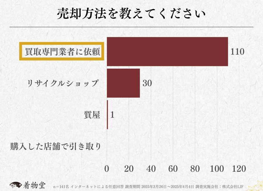 石川_着物買取アンケート調査_売却方法