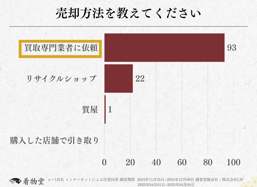 岡山_着物買取アンケート調査_売却方法