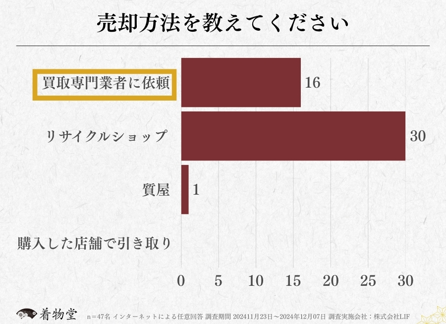広島_着物買取アンケート調査_売却方法