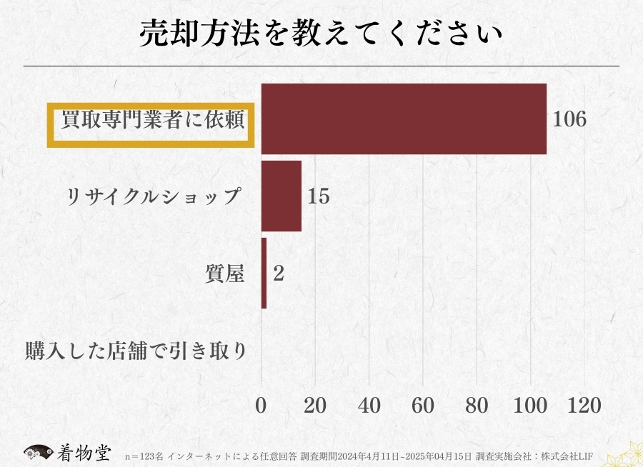 栃木_着物買取アンケート調査_売却方法