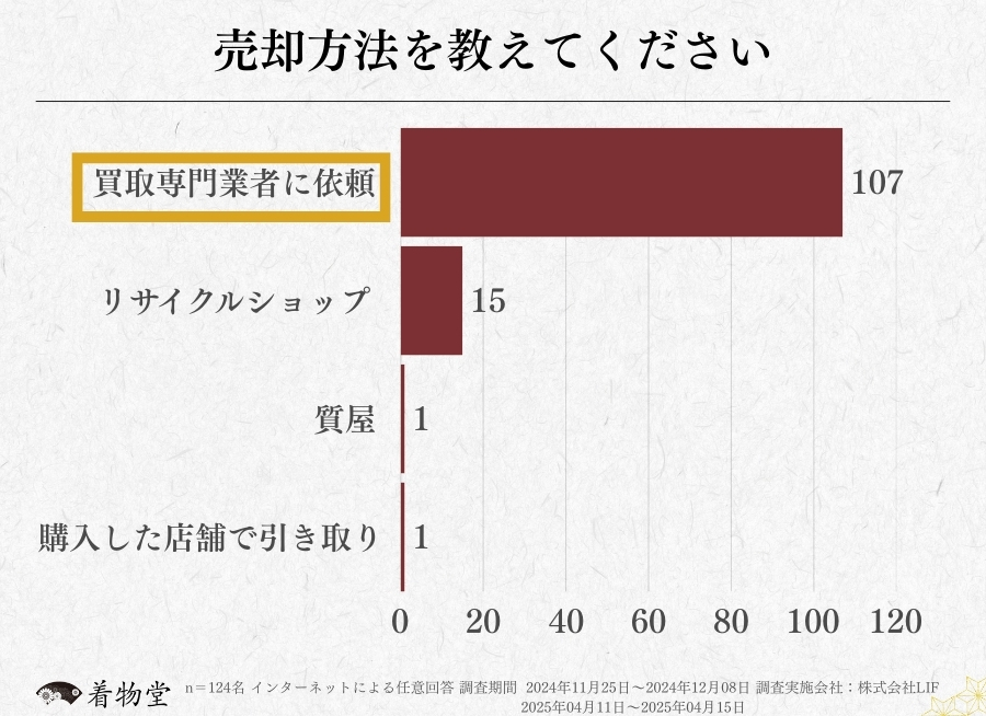 沖縄_着物買取アンケート調査_売却方法