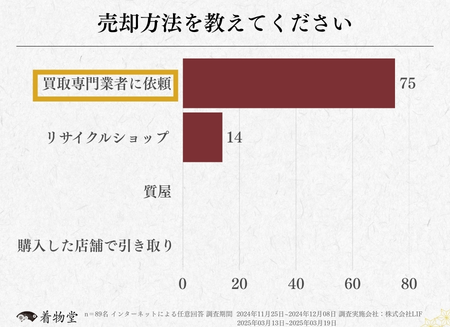 滋賀_着物買取アンケート調査_売却方法