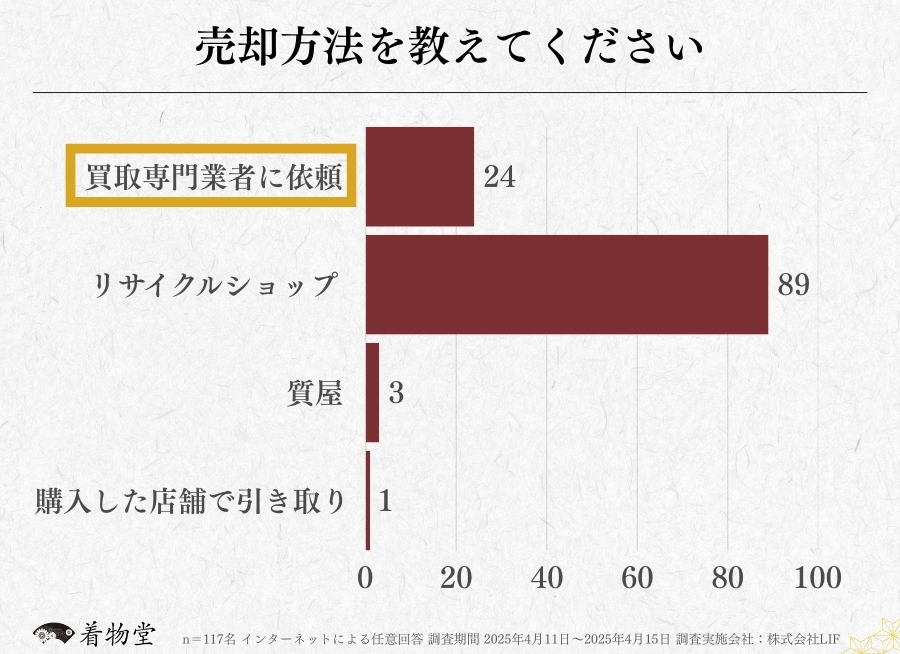 福島_着物買取アンケート調査_売却方法