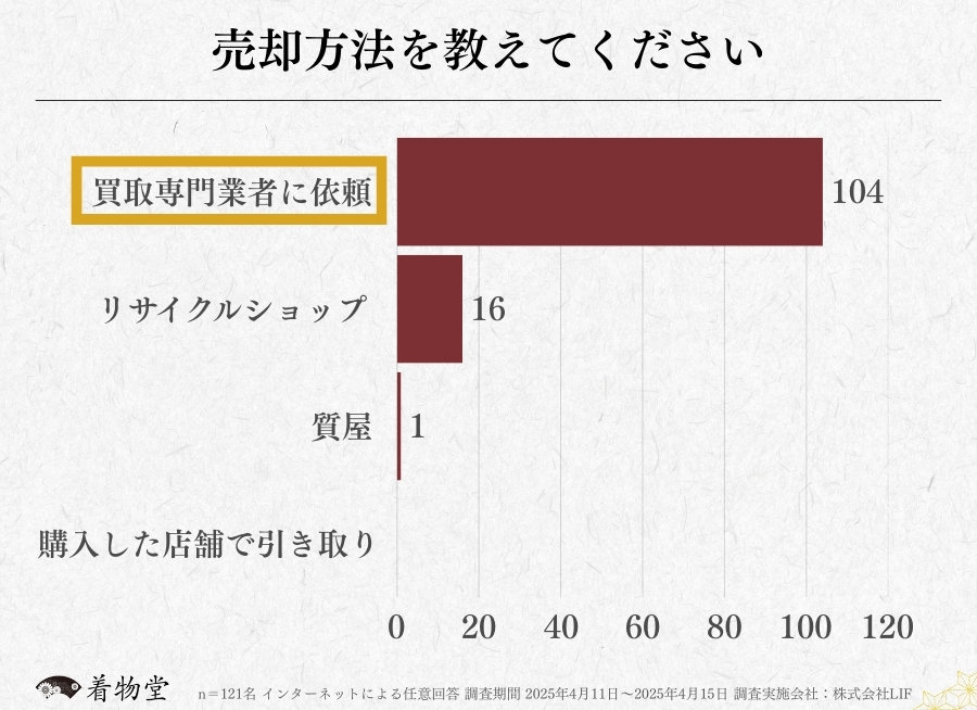茨城_着物買取アンケート調査_売却方法