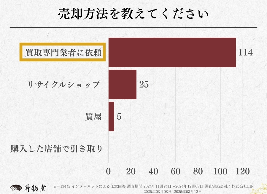 静岡_着物買取アンケート調査_売却方法