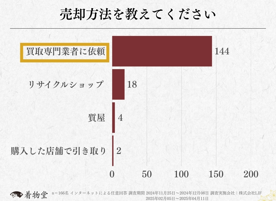 香川_着物買取アンケート調査_売却方法