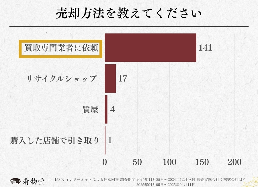 高知_着物買取アンケート調査_売却方法