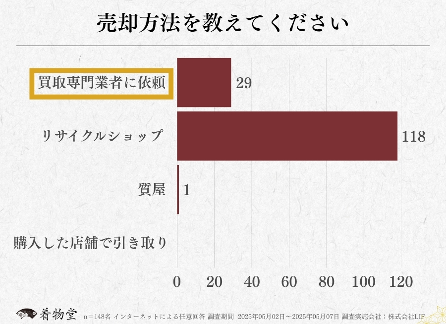 三重_着物買取アンケート調査_売却方法