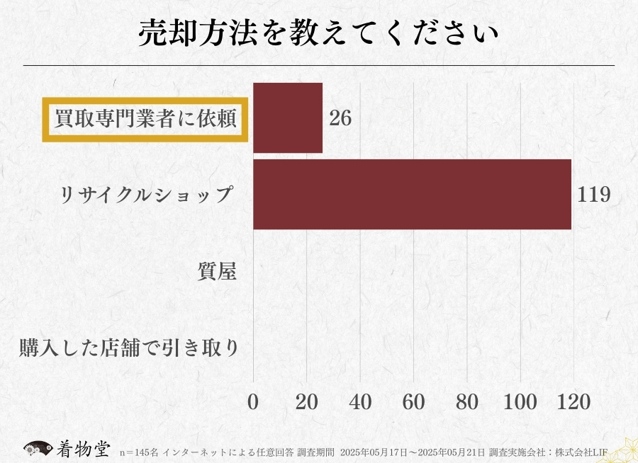 佐賀_着物買取アンケート調査_売却方法