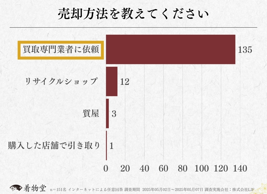 和歌山_着物買取アンケート調査_売却方法
