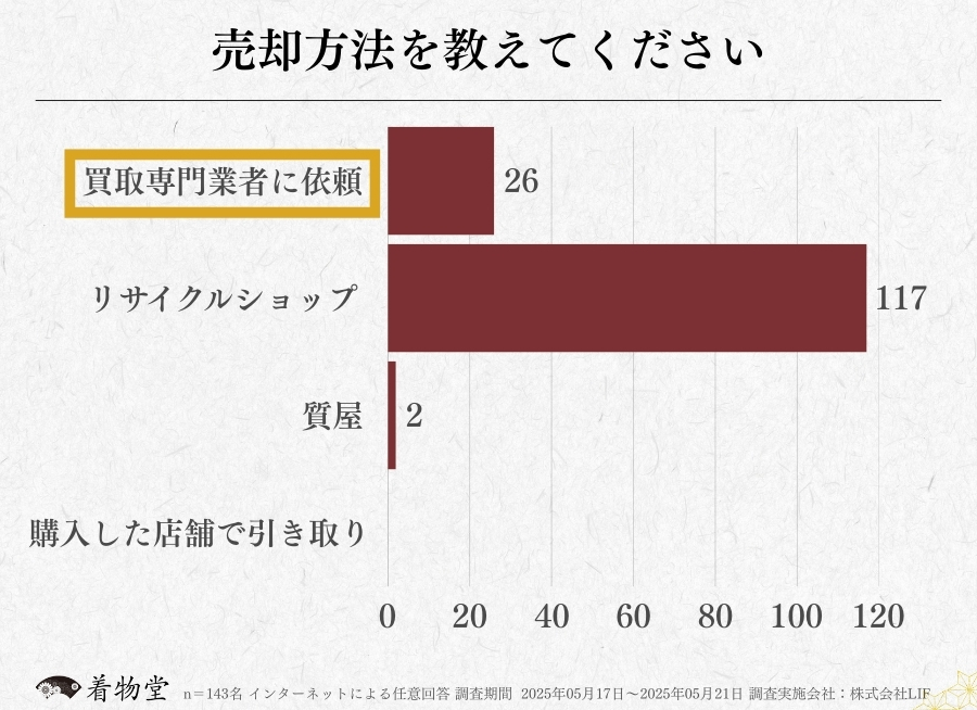 大分_着物買取アンケート調査_売却方法
