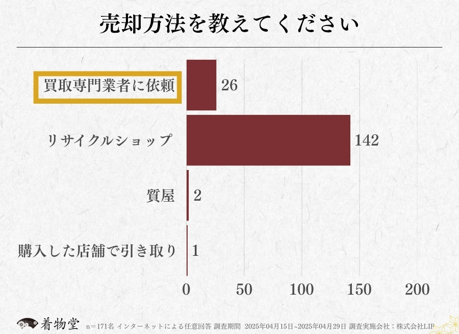 富山_着物買取アンケート調査_売却方法