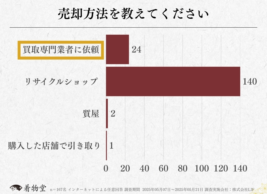 山口_着物買取アンケート調査_売却方法