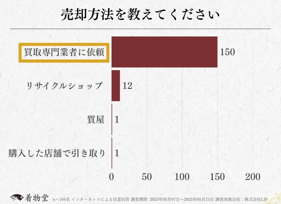 島根_着物買取アンケート調査_売却方法