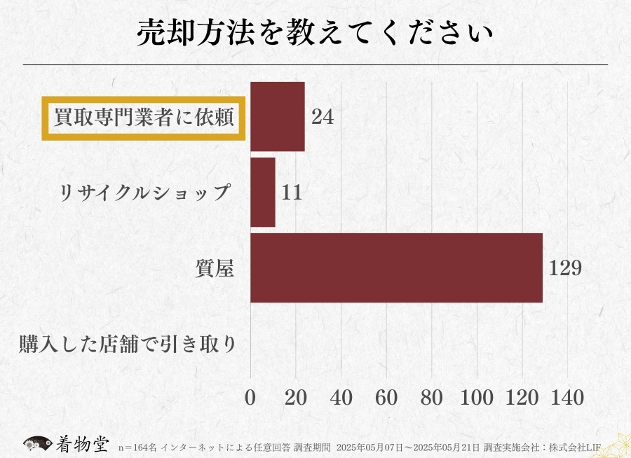 徳島_着物買取アンケート調査_売却方法