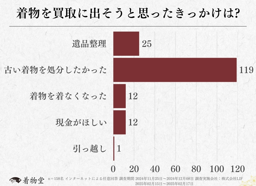大阪府_着物買取のきっかけ
