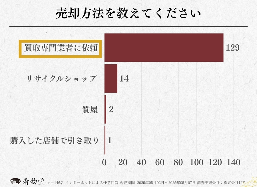 福井_着物買取アンケート調査_売却方法