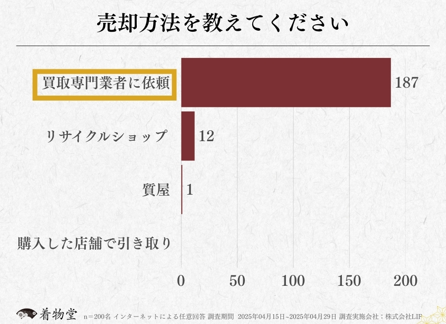 群馬_着物買取アンケート調査_売却方法