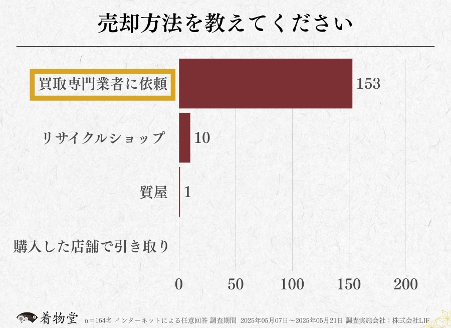 鳥取_着物買取アンケート調査_売却方法