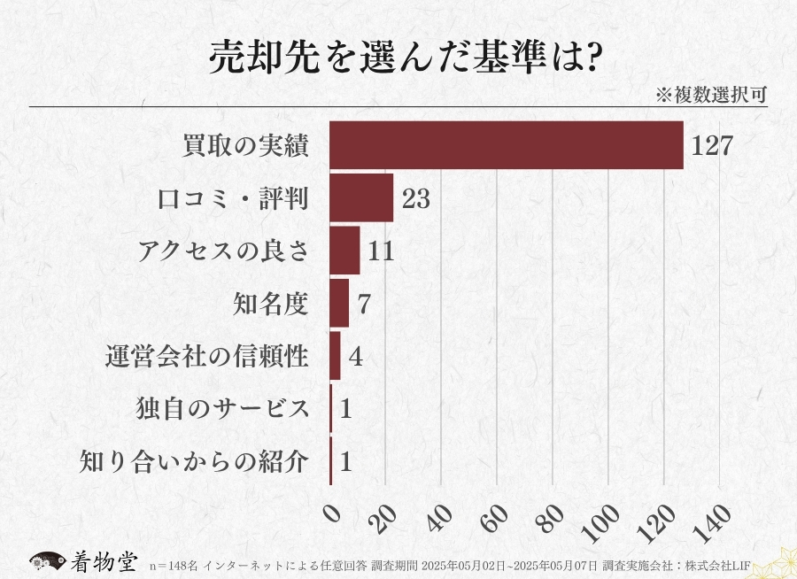 三重_売却先を選ぶ基準